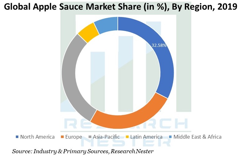 Apple Sauce Market Share (1)